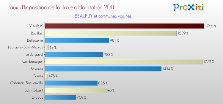 Taux d'imposition de la taxe d'habitation 2011 pour BEAUPUY et les communes proches Comparaison des taux d'imposition de la taxe d'habitation 2011 pour BEAUPUY et les communes voisines