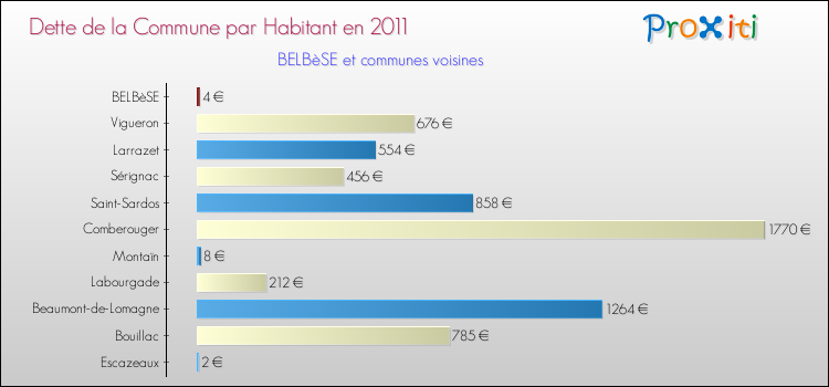 Dette par habitant de la commune en 2011 pour BELBèSE et les communes proches Comparaison de la dette par habitant de la commune en 2011 pour BELBèSE et les communes voisines