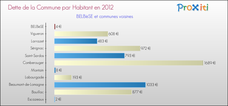 Dette par habitant de la commune en 2012 pour BELBèSE et les communes proches Comparaison de la dette par habitant de la commune en 2012 pour BELBèSE et les communes voisines