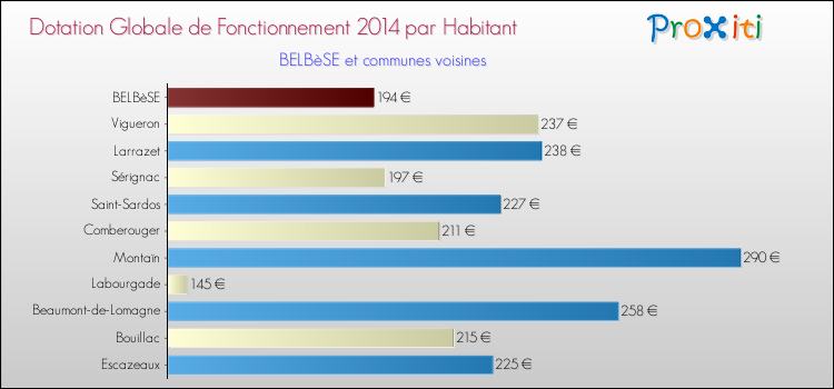 Montant des dotations globales de fonctionnement DGF par Habitant pour BELBèSE et les communes proches en 2014. Comparaison des des dotations globales de fonctionnement DGF par habitant pour BELBèSE et les communes voisines en 2014.