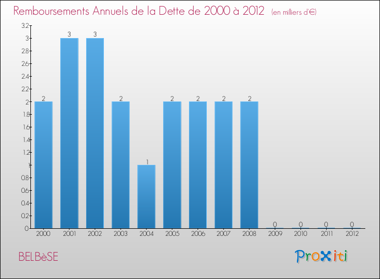 Evolution de l'annuité de la dette pour la commune de BELBèSE de 2000 à 2012 Annuités de la dette pour BELBèSE de 2000 à 2012