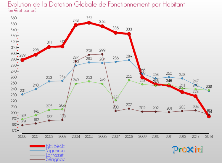 Evolution et montant de la dotation globale de fonctionnement par Habitant pour BELBèSE et les communes proches de 2000 à 2014. Comparaison des dotations globales de fonctionnement par habitant pour BELBèSE et les communes voisines de 2000 à 2014.