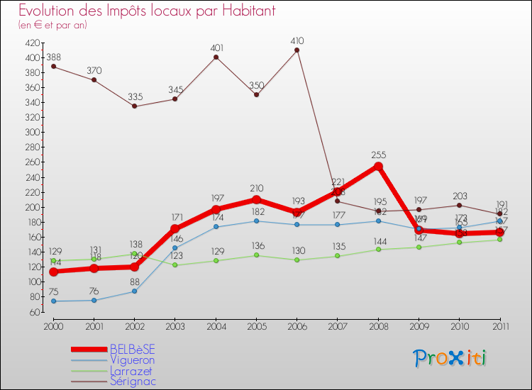 Evolution et montant des impôts locaux par Habitant pour BELBèSE et les communes proches Comparaison des impôts locaux par habitant pour BELBèSE et les communes voisines