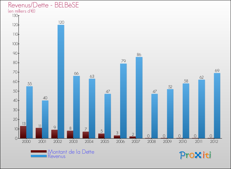 Evolution comparée de la dette et des revenus pour la commune de BELBèSE de 2000 à 2012 Comparaison de la dette et des revenus pour BELBèSE de 2000 à 2012