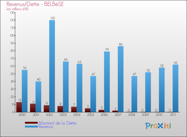 Evolution comparée de la dette et des revenus pour la commune de BELBèSE de 2000 à 2011 Comparaison de la dette et des revenus pour BELBèSE de 2000 à 2011