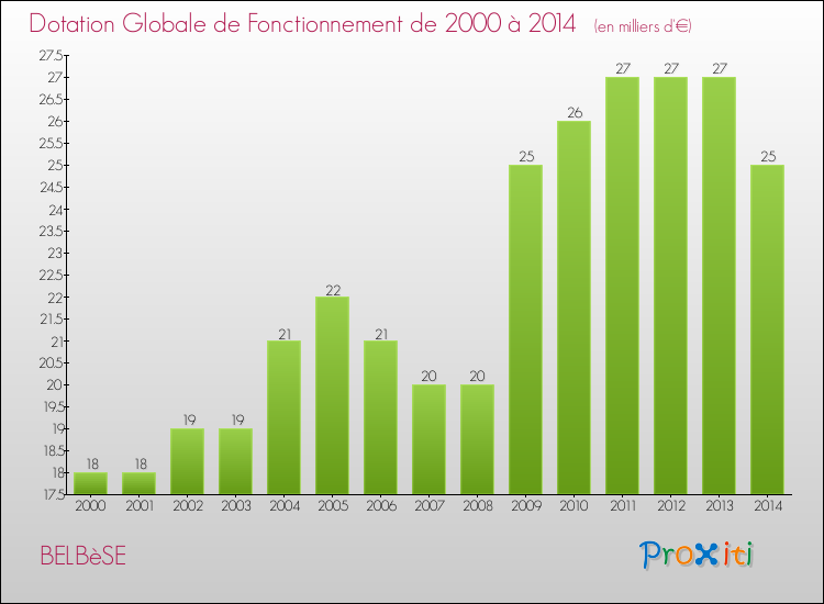 Evolution du montant de la Dotation Globale de Fonctionnement pour la commune de BELBèSE de 2000 à 2014 Evolution du montant de la Dotation Globale de Fonctionnement pour BELBèSE de 2000 à 2014