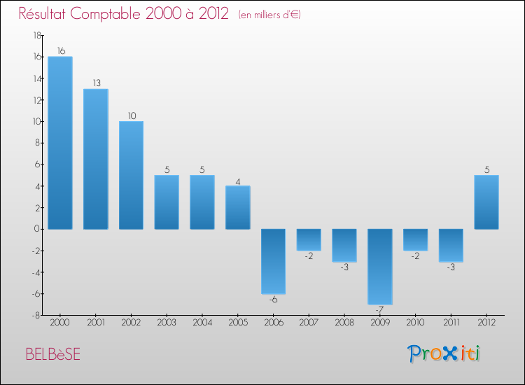 Evolution du résultat comptable pour la commune de BELBèSE de 2000 à 2012 Evolution du résultat comptable pour BELBèSE de 2000 à 2012