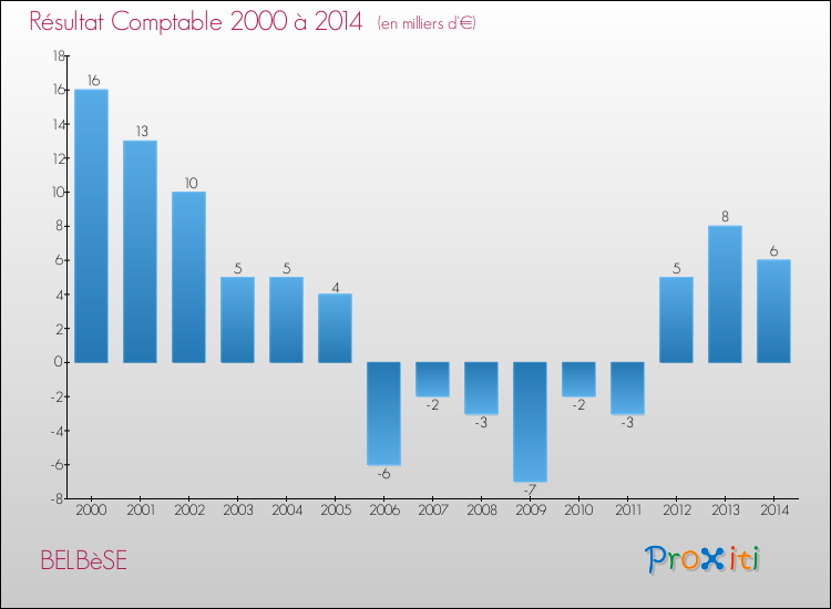 Evolution du résultat comptable pour la commune de BELBèSE de 2000 à 2014 Evolution du résultat comptable pour BELBèSE de 2000 à 2014