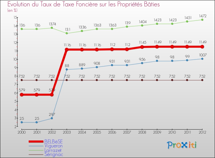 Evolution du taux de la taxe foncière sur le bati pour BELBèSE et les communes proches de 2000 à 2012 Comparaison des taux de taxe foncière sur le bati pour BELBèSE et les communes voisines de 2000 à 2012
