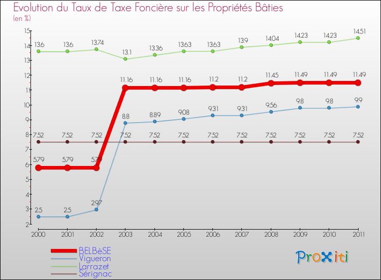 Evolution du taux de la taxe foncière sur le bati pour BELBèSE et les communes proches Comparaison des taux de taxe foncière sur le bati pour BELBèSE et les communes voisines