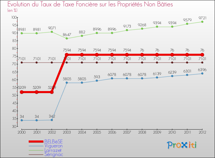 Evolution du taux de la taxe foncière sur les immeubles et terrains non batis pour BELBèSE et les communes proches de 2000 à 2012 Comparaison des taux de la taxe foncière sur les immeubles et terrains non batis pour BELBèSE et les communes voisines de 2000 à 2012