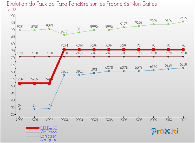 Evolution du taux de la taxe foncière sur les immeubles et terrains non batis pour BELBèSE et les communes proches Comparaison des taux de la taxe foncière sur les immeubles et terrains non batis pour BELBèSE et les communes voisines