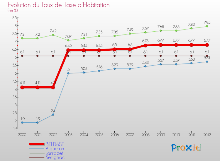 Evolution du taux de la taxe d'habitation pour BELBèSE et les communes proches Comparaison des taux de la taxe d'habitation pour BELBèSE et les communes voisines