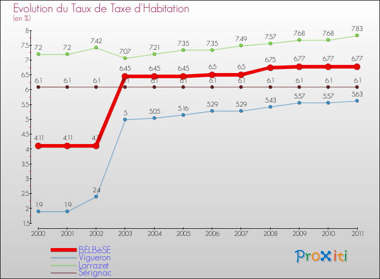 Evolution du taux de la taxe d'habitation pour BELBèSE et les communes proches Comparaison des taux de la taxe d'habitation pour BELBèSE et les communes voisines