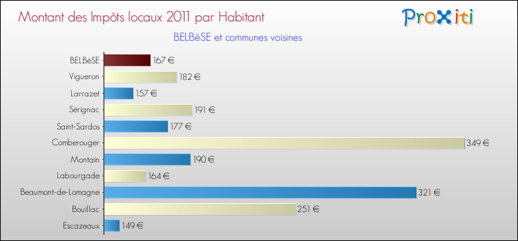 Montant des impôts locaux par Habitant pour BELBèSE et les communes proches Comparaison des impôts locaux par habitant pour BELBèSE et les communes voisines