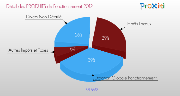 Décomposition du Budget de Fonctionnement 2012 de la commune de BELBèSE Budget de Fonctionnement 2012 pour la commune de BELBèSE