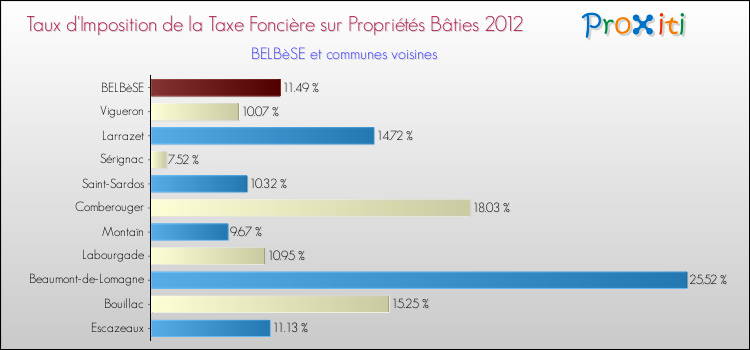 Taux d'imposition de la taxe foncière sur le bati 2012 pour BELBèSE et les communes proches Comparaison des taux d'imposition de la taxe foncière sur le bati 2012 pour BELBèSE et les communes voisines