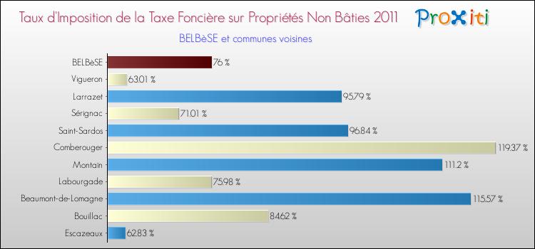 Taux d'imposition de la taxe foncière sur les immeubles et terrains non batis 2011 pour BELBèSE et les communes proches Comparaison des taux d'imposition de la taxe foncière sur les immeubles et terrains non batis 2011 pour BELBèSE et les communes voisines