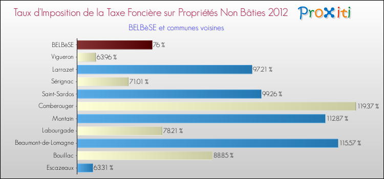 Taux d'imposition de la taxe foncière sur les immeubles et terrains non batis 2012 pour BELBèSE et les communes proches Comparaison des taux d'imposition de la taxe foncière sur les immeubles et terrains non batis 2012 pour BELBèSE et les communes voisines