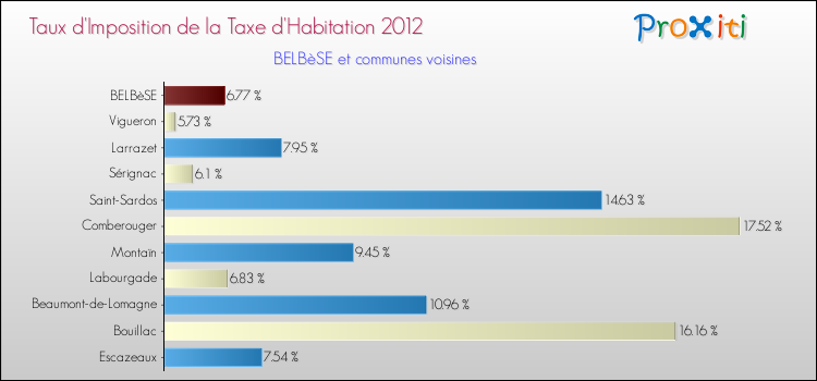 Taux d'imposition de la taxe d'habitation 2012 pour BELBèSE et les communes proches Comparaison des taux d'imposition de la taxe d'habitation 2012 pour BELBèSE et les communes voisines