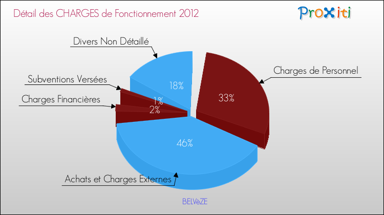 Décomposition des Charges de Fonctionnement 2012 de la commune de BELVèZE Charges de Fonctionnement 2012 pour la commune de BELVèZE