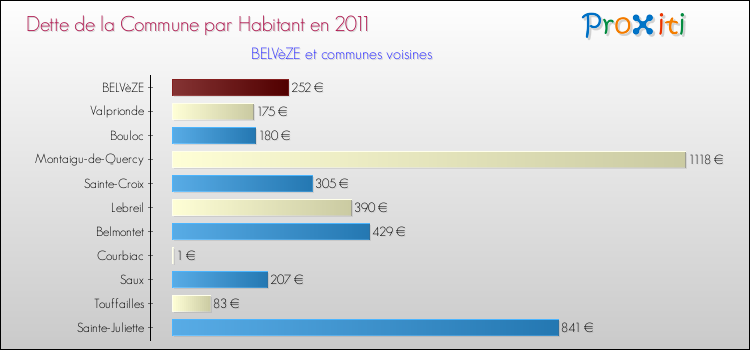 Dette par habitant de la commune en 2011 pour BELVèZE et les communes proches Comparaison de la dette par habitant de la commune en 2011 pour BELVèZE et les communes voisines