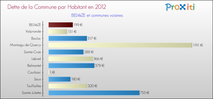 Dette par habitant de la commune en 2012 pour BELVèZE et les communes proches Comparaison de la dette par habitant de la commune en 2012 pour BELVèZE et les communes voisines