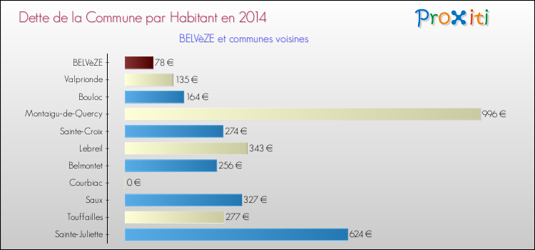 Dette par habitant de la commune en 2014 pour BELVèZE et les communes proches Comparaison de la dette par habitant de la commune en 2014 pour BELVèZE et les communes voisines
