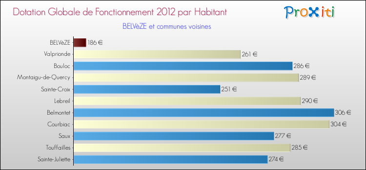 Montant des dotations globales de fonctionnement DGF par Habitant pour BELVèZE et les communes proches Comparaison des des dotations globales de fonctionnement DGF par habitant pour BELVèZE et les communes voisines