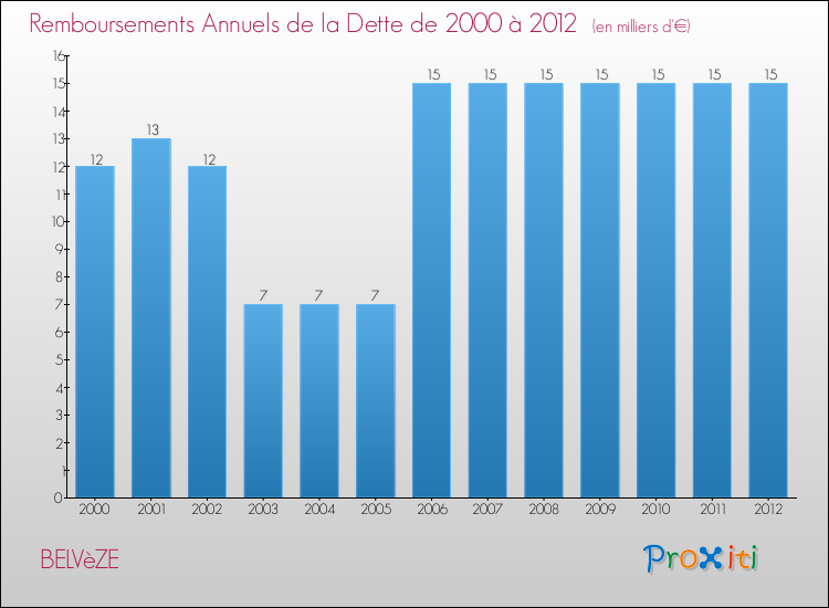 Evolution de l'annuité de la dette pour la commune de BELVèZE de 2000 à 2012 Annuités de la dette pour BELVèZE de 2000 à 2012