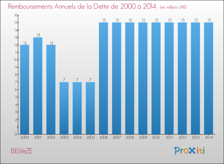 Evolution de l'annuité de la dette pour la commune de BELVèZE de 2000 à 2014 Annuités de la dette pour BELVèZE de 2000 à 2014