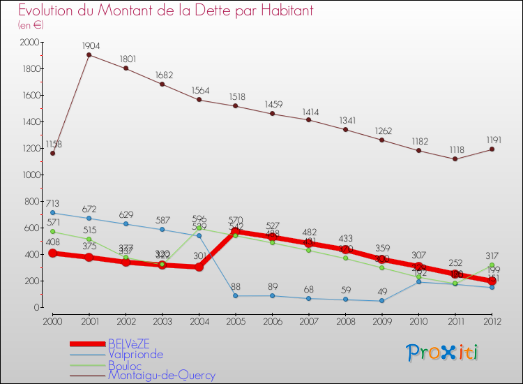Evolution de la dette par habitant pour la commune de BELVèZE et les communes proches de 2000 à 2012 Comparaison de la dette par habitant pour BELVèZE et les communes voisines de 2000 à 2012