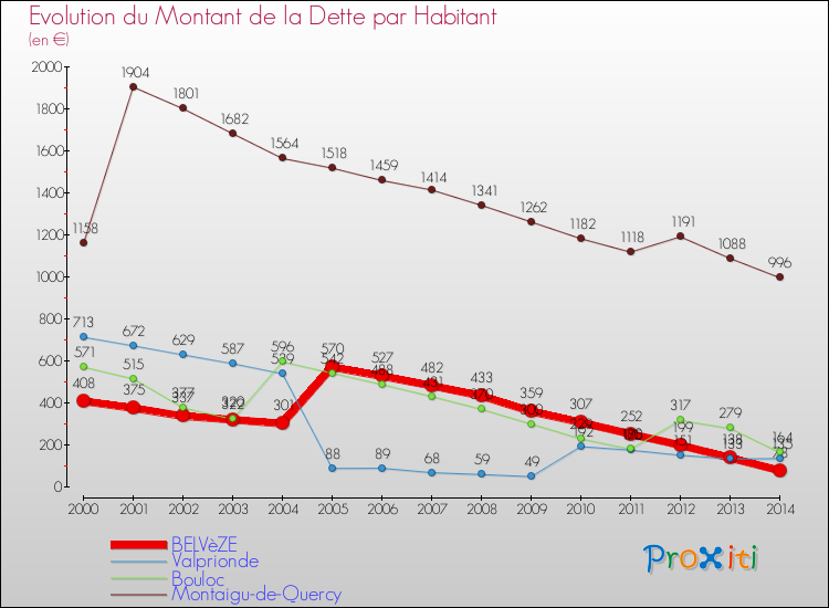 Evolution de la dette par habitant pour la commune de BELVèZE et les communes proches de 2000 à 2014 Comparaison de la dette par habitant pour BELVèZE et les communes voisines de 2000 à 2014