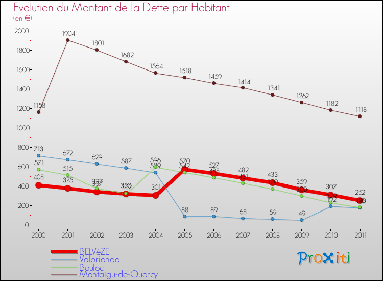 Evolution de la dette par habitant pour la commune de BELVèZE et les communes proches Comparaison de la dette par habitant pour BELVèZE et les communes voisines