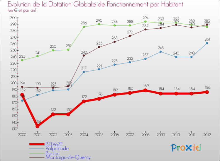 Evolution et montant de la dotation globale de fonctionnement par Habitant pour BELVèZE et les communes proches Comparaison des dotations globales de fonctionnement par habitant pour BELVèZE et les communes voisines