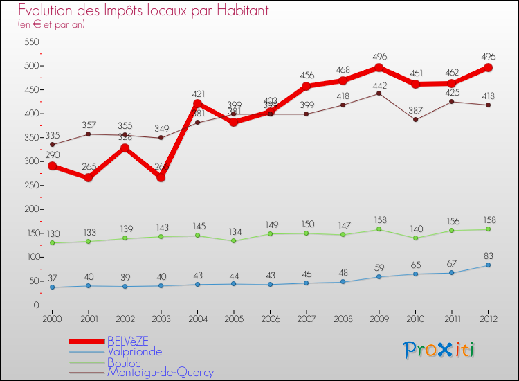 Evolution et montant des impôts locaux par Habitant pour BELVèZE et les communes proches Comparaison des impôts locaux par habitant pour BELVèZE et les communes voisines