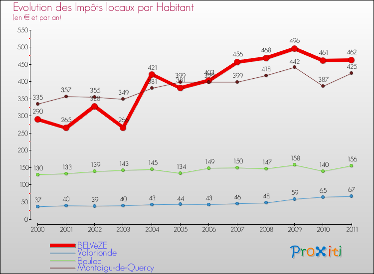 Evolution et montant des impôts locaux par Habitant pour BELVèZE et les communes proches Comparaison des impôts locaux par habitant pour BELVèZE et les communes voisines
