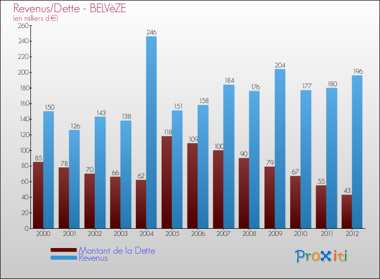 Evolution comparée de la dette et des revenus pour la commune de BELVèZE de 2000 à 2012 Comparaison de la dette et des revenus pour BELVèZE de 2000 à 2012