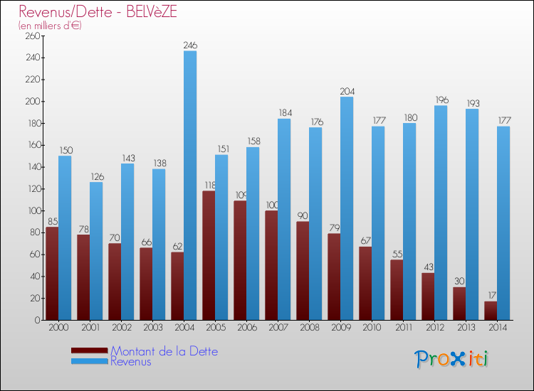Evolution comparée de la dette et des revenus pour la commune de BELVèZE de 2000 à 2014 Comparaison de la dette et des revenus pour BELVèZE de 2000 à 2014