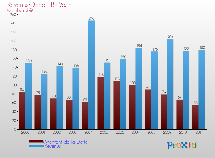 Evolution comparée de la dette et des revenus pour la commune de BELVèZE de 2000 à 2011 Comparaison de la dette et des revenus pour BELVèZE de 2000 à 2011