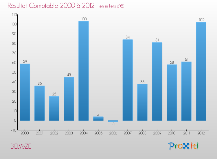 Evolution du résultat comptable pour la commune de BELVèZE de 2000 à 2012 Evolution du résultat comptable pour BELVèZE de 2000 à 2012