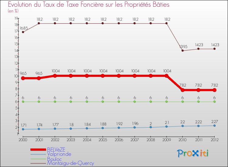 Evolution du taux de la taxe foncière sur le bati pour BELVèZE et les communes proches de 2000 à 2012 Comparaison des taux de taxe foncière sur le bati pour BELVèZE et les communes voisines de 2000 à 2012
