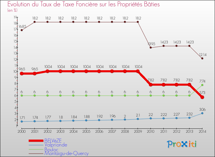 Evolution du taux de la taxe foncière sur le bati pour BELVèZE et les communes proches de 2000 à 2014 Comparaison des taux de taxe foncière sur le bati pour BELVèZE et les communes voisines de 2000 à 2014