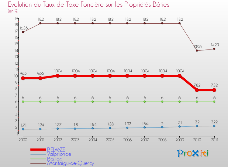 Evolution du taux de la taxe foncière sur le bati pour BELVèZE et les communes proches Comparaison des taux de taxe foncière sur le bati pour BELVèZE et les communes voisines