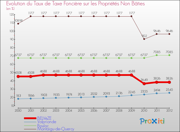 Evolution du taux de la taxe foncière sur les immeubles et terrains non batis pour BELVèZE et les communes proches de 2000 à 2012 Comparaison des taux de la taxe foncière sur les immeubles et terrains non batis pour BELVèZE et les communes voisines de 2000 à 2012