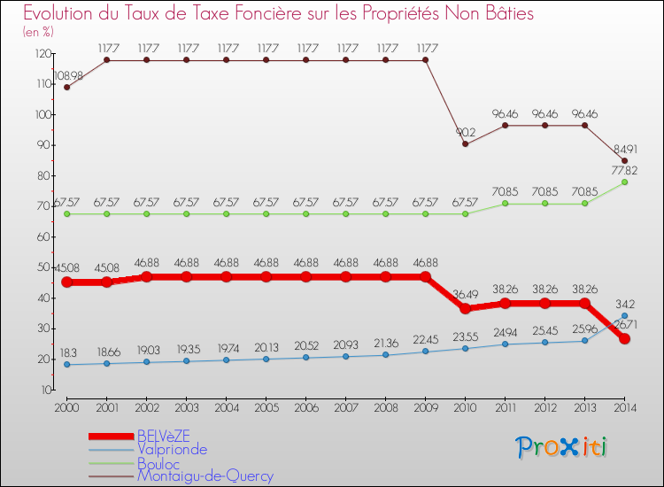 Evolution du taux de la taxe foncière sur les immeubles et terrains non batis pour BELVèZE et les communes proches de 2000 à 2014 Comparaison des taux de la taxe foncière sur les immeubles et terrains non batis pour BELVèZE et les communes voisines de 2000 à 2014