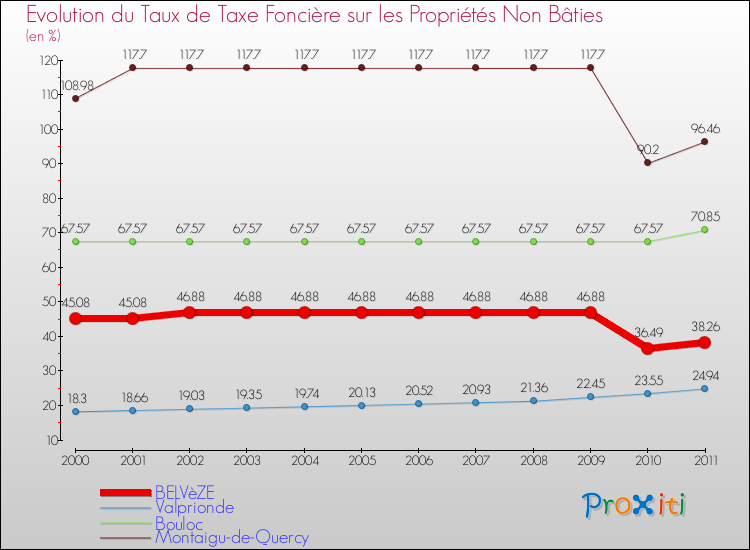 Evolution du taux de la taxe foncière sur les immeubles et terrains non batis pour BELVèZE et les communes proches Comparaison des taux de la taxe foncière sur les immeubles et terrains non batis pour BELVèZE et les communes voisines