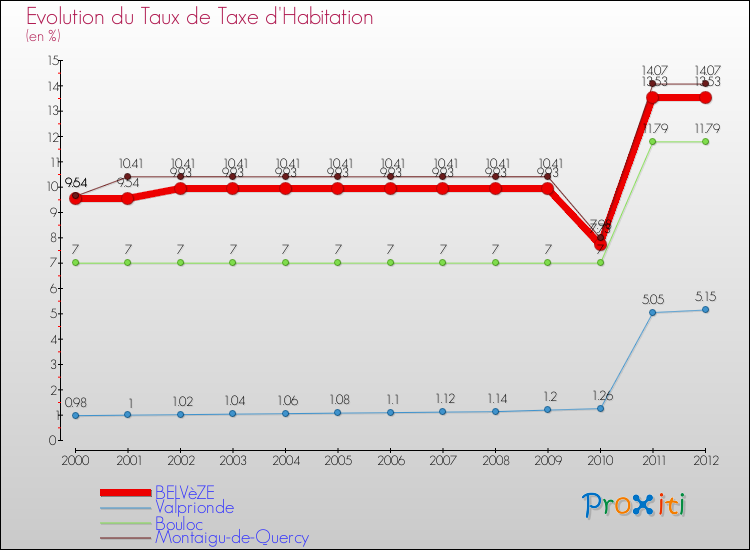 Evolution du taux de la taxe d'habitation pour BELVèZE et les communes proches Comparaison des taux de la taxe d'habitation pour BELVèZE et les communes voisines