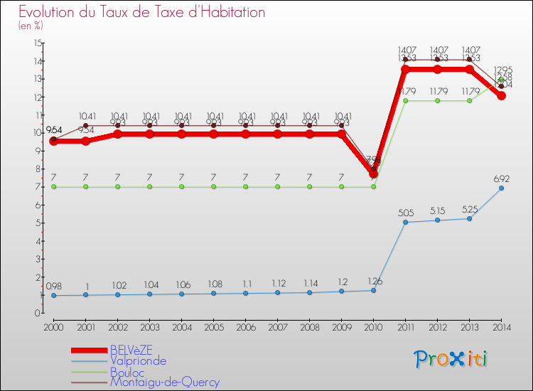 Evolution du taux de la taxe d'habitation pour BELVèZE et les communes proches de 2000 à 2014 Comparaison des taux de la taxe d'habitation pour BELVèZE et les communes voisines de 2000 à 2014