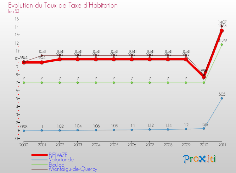 Evolution du taux de la taxe d'habitation pour BELVèZE et les communes proches Comparaison des taux de la taxe d'habitation pour BELVèZE et les communes voisines